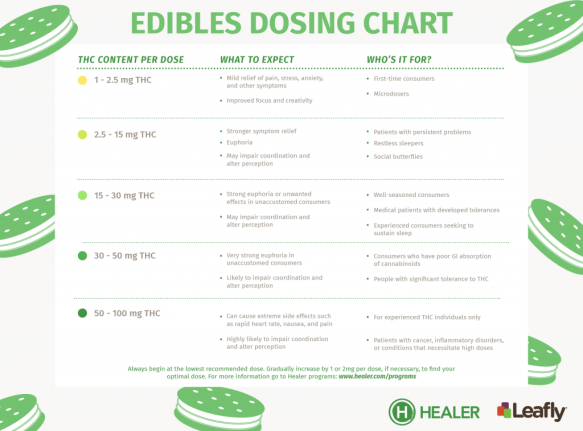 Edibles Dosing Chart